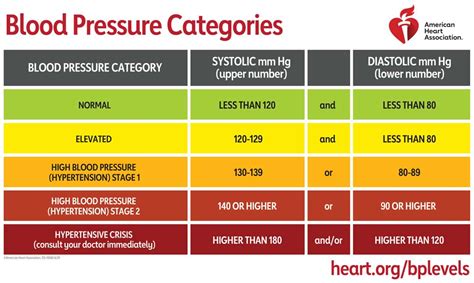 Understanding Blood Pressure Readings | American Heart Association