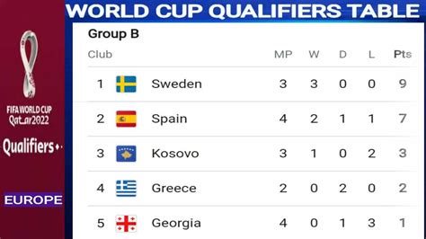 World Cup qualifiers Table ; FIFA world cup 2022 qualifiers Europe ...