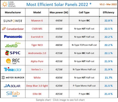 Latest Solar Panel Technology 2022 — Clean Energy Reviews