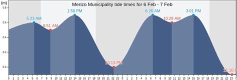 Merizo's Tide Times, Tides for Fishing, High Tide and Low Tide tables ...