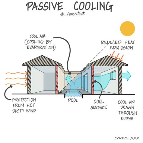 Passive Cooling Systems For Sustainable Architecture: A Guide To The ...