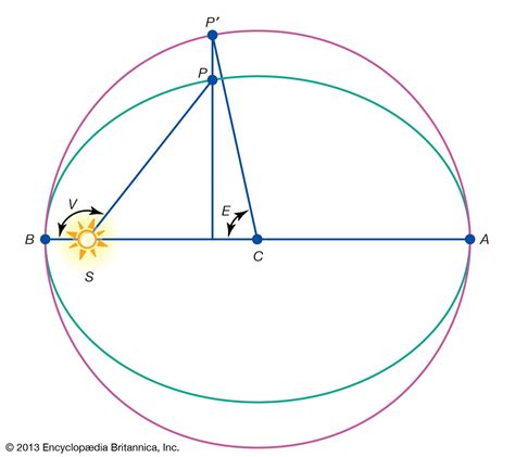 True anomaly | astronomy | Britannica