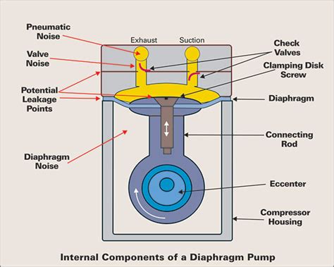 Double Diaphragm Pump Diagram