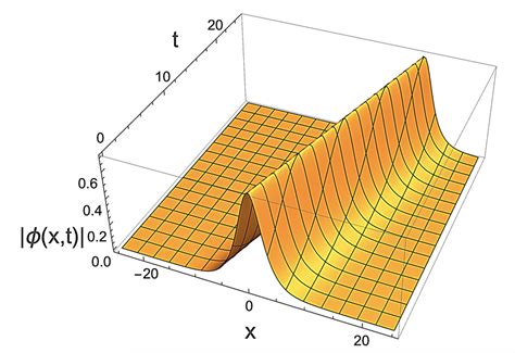 A bright solitary wave (5) with c = η = 0.5 and t ∈ [0, 25] | Download ...