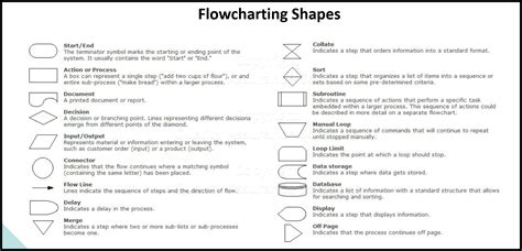 Flowchart Shapes and Description