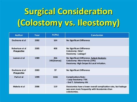 Colostomy complications