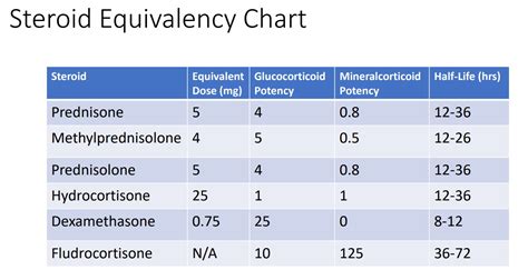 Corticosteroid Conversion Chart