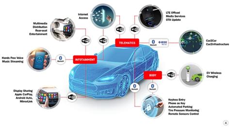 Connected Car Market - Industry Size, Share, Trends (2022-2028)