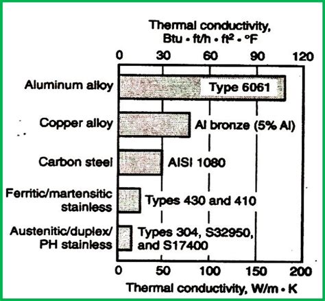 Stainless Steel Conductivity Chart