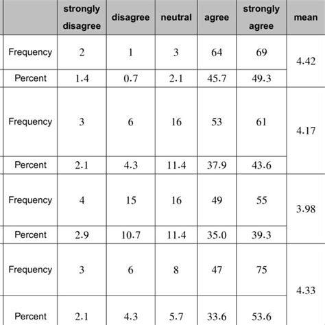 Earthquake Risks (dependent variable) statistics | Download Scientific ...