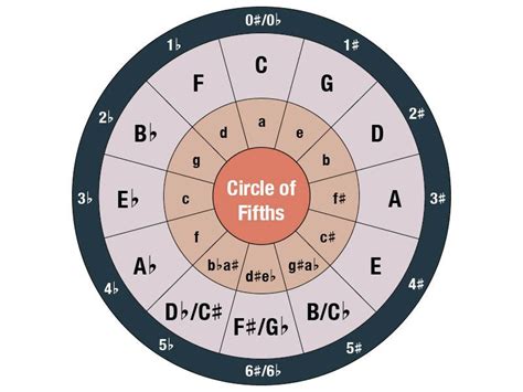 Music Theory for Beginners 5: Key signatures, relative majors and ...