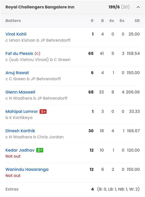 RR vs RCB, Last Match Scorecard: Highlights and Results