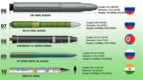 Top 10 Surface To Air Missile In The World - Design Talk