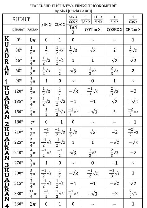 (PDF) Tabel Sudut Istimewa Fungsi Trigonometri - DOKUMEN.TIPS