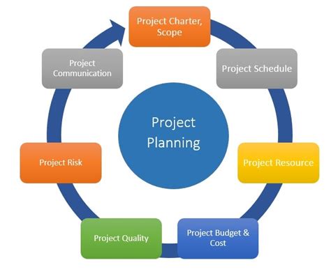 Significance of Project. The term Project is being used in all… | by ...