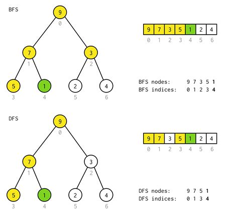 DFS on Binary Tree Array