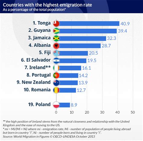 The Poles are leaders in emigration; someone has to replace them here ...