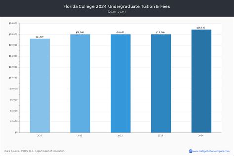 Florida College - Tuition & Fees, Net Price