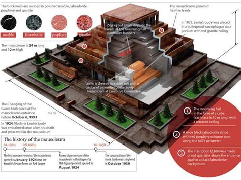 So Many Interesting Things: Who's Embalmed in Lenin's Tomb?