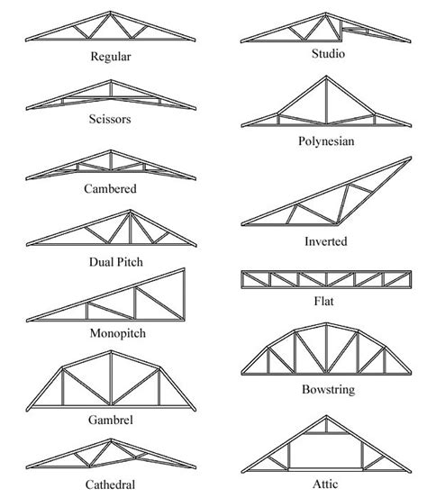 Different Types of Roof Trusses