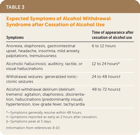 Alcohol Withdrawal Symptoms