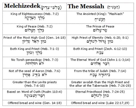 Comparison between Jesus and Melchizedek | Biblical Christianity