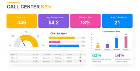 25 Top Call Center KPIs & Agent Productivity Metrics