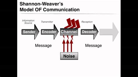 Shannon Weaver Model of Communication - EthenldOrtega