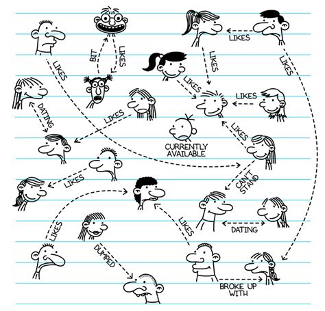 Greg's Relationship Chart - Diary of a Wimpy Kid Wiki