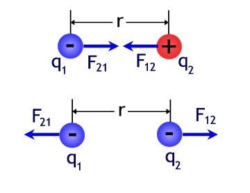 Coulomb’s Law: Definition, Equation & Derivation – StudiousGuy