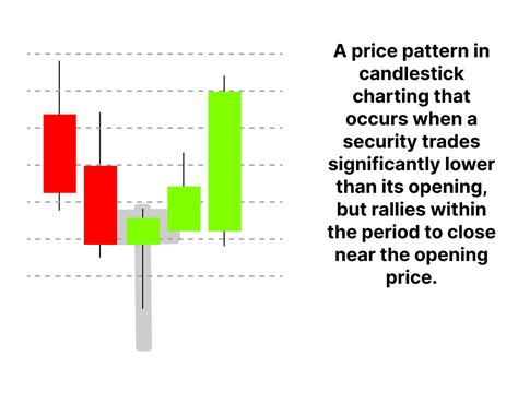 Hammer Candlestick Pattern: Meaning, Examples & Limitations | Finschool ...