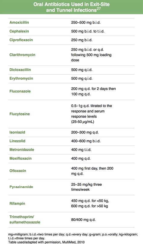 Access Care Guide: Antibiotic Dosing Guidelines | QxMD Medical Apps