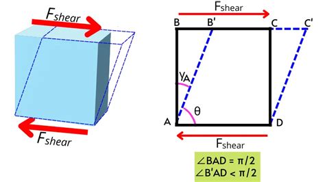 Shear Strain: Definition, Formula, Diagram, Units, Examples