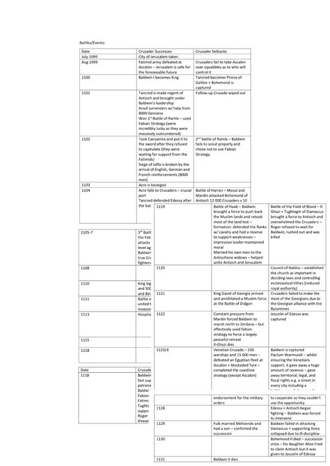 Crusades timeline - Studocu