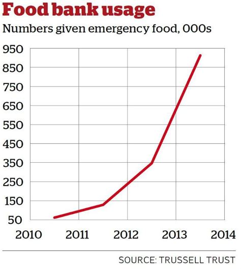 The food bank statistics that shame the coalition, in one chart | Food ...