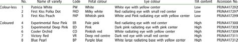 Characteristics of eight varieties of Catharanthus roseus. | Download Table