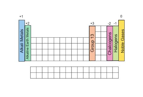 Periodic Table With Charges | ChemTalk