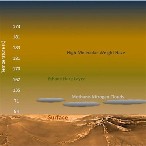 —Illustration of Titan Atmosphere (Refs. 3 and 4). | Download ...