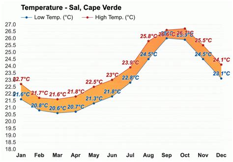 Cape Verde Weather in October: Weather & Travel Guide - Made For Travellers