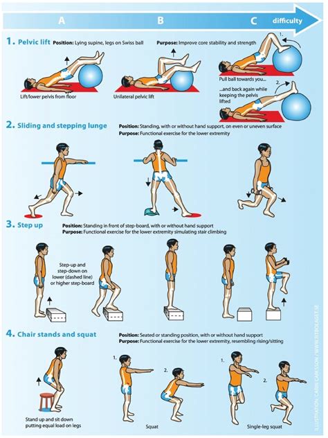 Neuromuscular Exercise for Degenerative Knee Disease