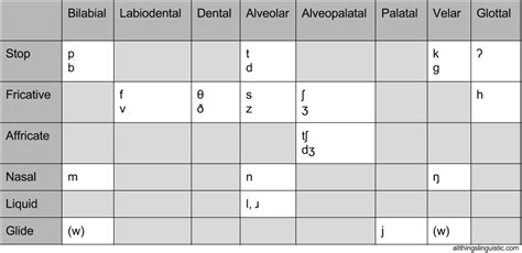 Th In Phonetic Alphabet : Phonetics Consonants Vowels Diphthongs Ipa ...