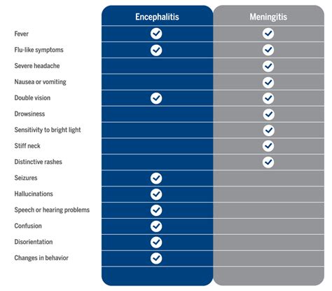 Clinical Differences Between Encephalitis and Meningitis