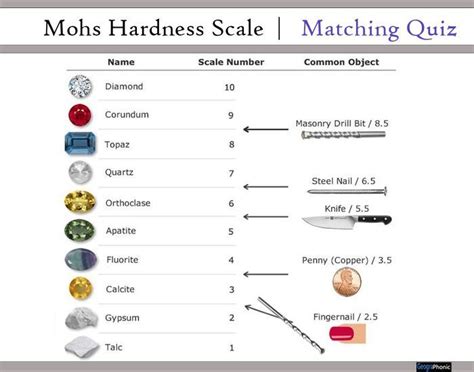 Mohs Scale of Mineral Hardness Quiz