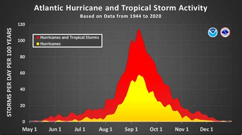 5 tropical waves in Atlantic as hurricane season nears peak | Hurricane ...