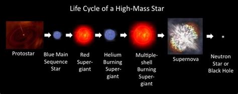 High Mass - STAR CYCLE