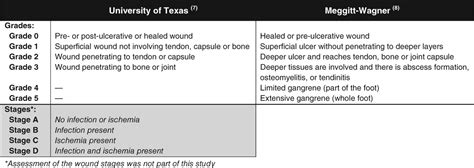 Diabetic Foot Ulcer Wagner Classification