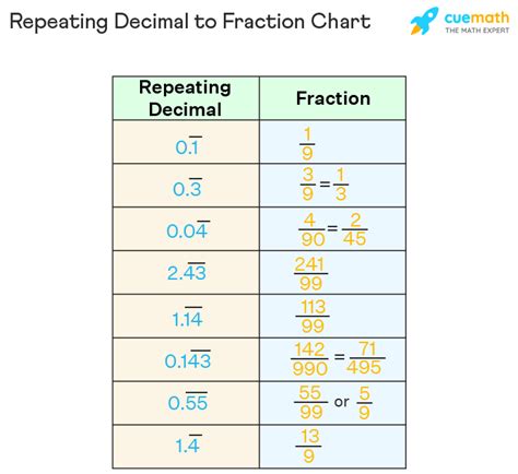 Repeating Decimal to Fraction - Steps of Conversion, Tricks, Examples