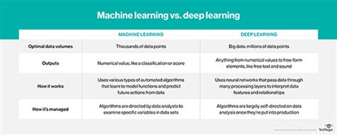 Deep learning vs. machine learning: The difference starts with data