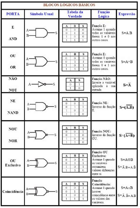 portas logicas - Eletrônica Digital
