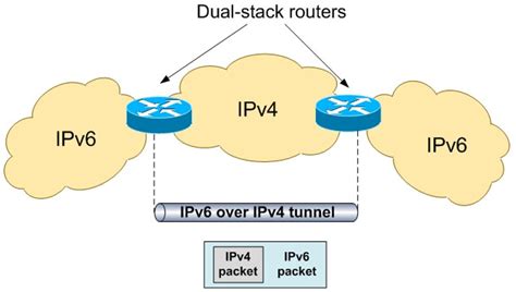 IPv4 to IPv6 - 101Labs.net